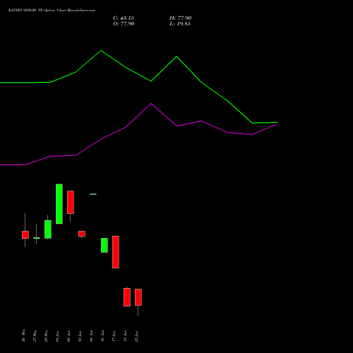 KAYNES 3250.00 PE (PUT) 30 June 2026 options price chart analysis Kaynes Technology Ind Ltd 