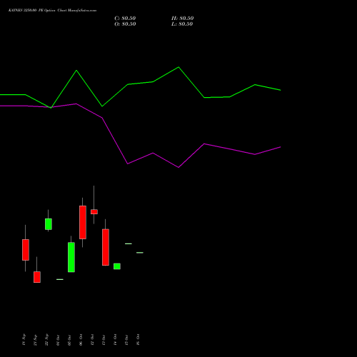 KAYNES 3250.00 PE (PUT) 27 October 2026 options price chart analysis Kaynes Technology Ind Ltd 