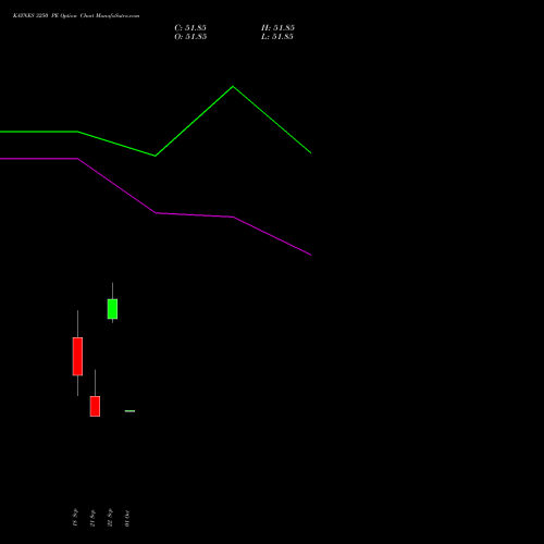 KAYNES 3250 PE (PUT) 27 October 2026 options price chart analysis Kaynes Technology Ind Ltd 