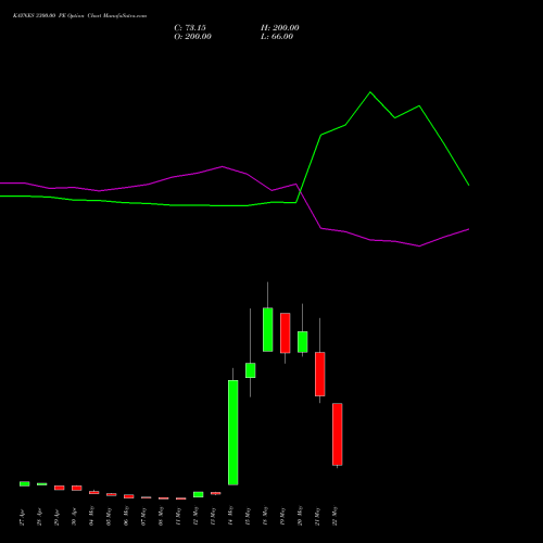 KAYNES 3300.00 PE (PUT) 26 May 2026 options price chart analysis Kaynes Technology Ind Ltd 