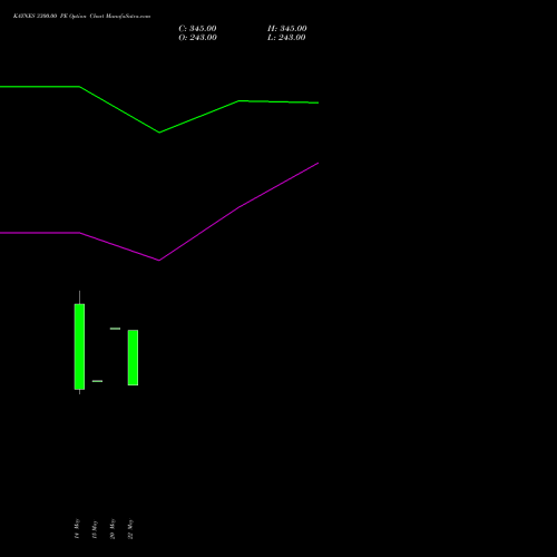 KAYNES 3300.00 PE (PUT) 30 June 2026 options price chart analysis Kaynes Technology Ind Ltd 