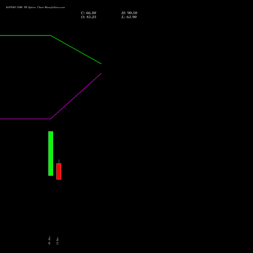 Live KAYNES 3300 PE (PUT) 27 January 2026 options price chart analysis Kaynes Technology Ind Ltd 