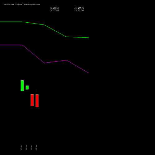 KAYNES 3300 PE (PUT) 26 May 2026 options price chart analysis Kaynes Technology Ind Ltd 