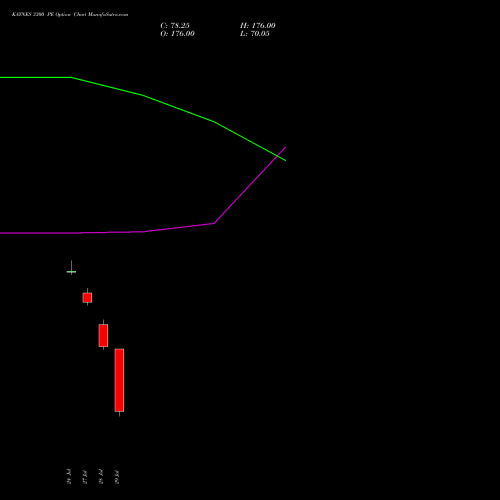 KAYNES 3300 PE (PUT) 25 August 2026 options price chart analysis Kaynes Technology Ind Ltd 
