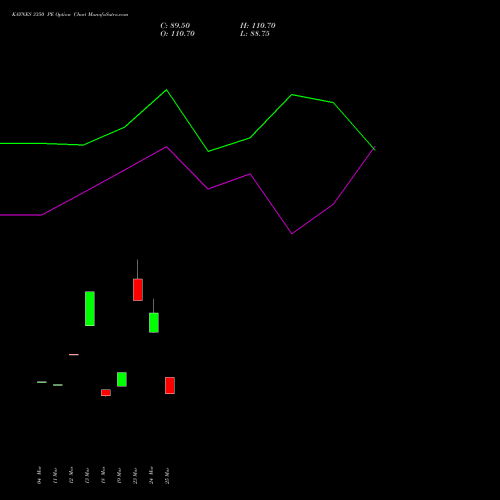 KAYNES 3350 PE (PUT) 28 April 2026 options price chart analysis Kaynes Technology Ind Ltd 