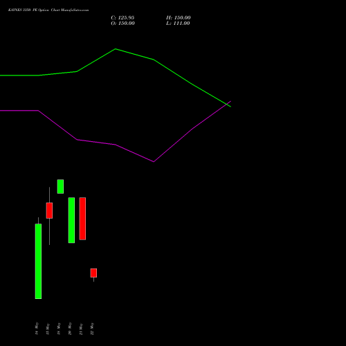 KAYNES 3350 PE (PUT) 26 May 2026 options price chart analysis Kaynes Technology Ind Ltd 