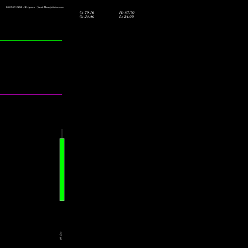 Live KAYNES 3400 PE (PUT) 30 December 2025 options price chart analysis Kaynes Technology Ind Ltd 