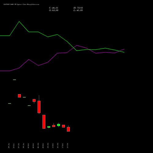 KAYNES 3400 PE (PUT) 30 March 2026 options price chart analysis Kaynes Technology Ind Ltd 