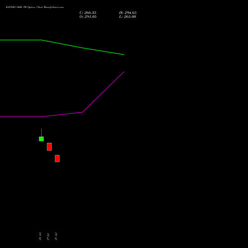 KAYNES 3400 PE (PUT) 25 August 2026 options price chart analysis Kaynes Technology Ind Ltd 
