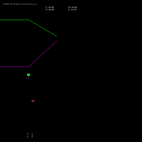 KAYNES 3450 PE (PUT) 30 March 2026 options price chart analysis Kaynes Technology Ind Ltd 