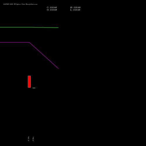 KAYNES 3450 PE (PUT) 28 April 2026 options price chart analysis Kaynes Technology Ind Ltd 