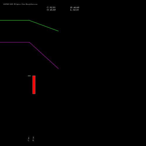 KAYNES 3450 PE (PUT) 26 May 2026 options price chart analysis Kaynes Technology Ind Ltd 