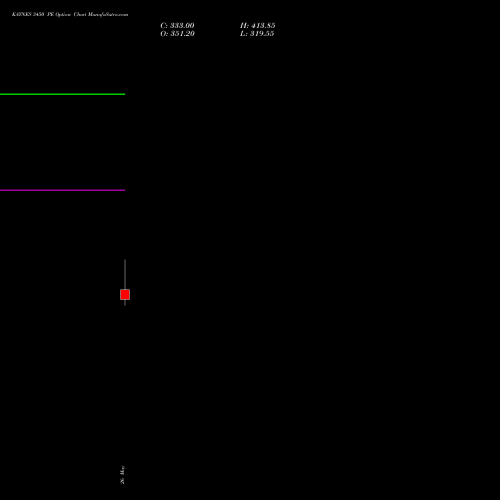 KAYNES 3450 PE (PUT) 30 June 2026 options price chart analysis Kaynes Technology Ind Ltd 