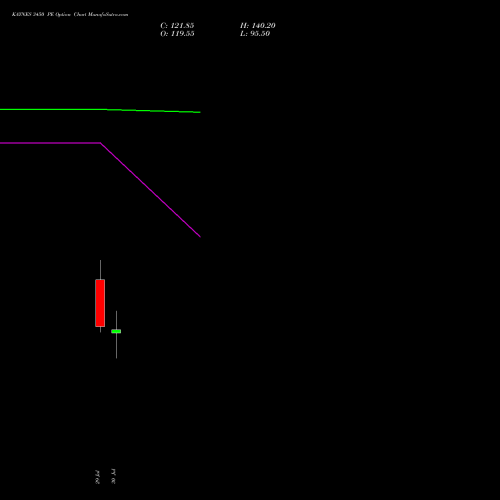 KAYNES 3450 PE (PUT) 25 August 2026 options price chart analysis Kaynes Technology Ind Ltd 