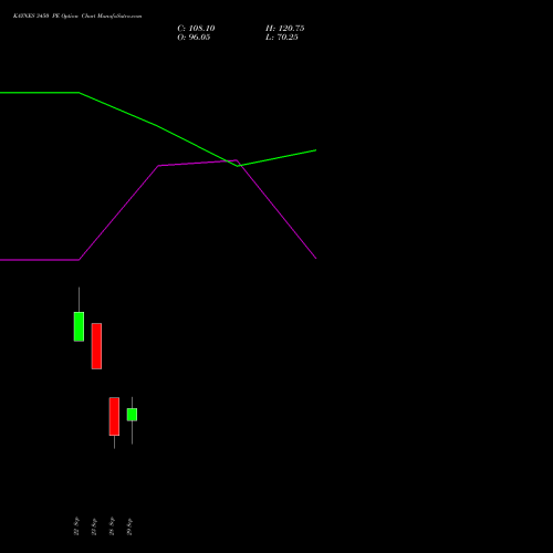 KAYNES 3450 PE (PUT) 27 October 2026 options price chart analysis Kaynes Technology Ind Ltd 