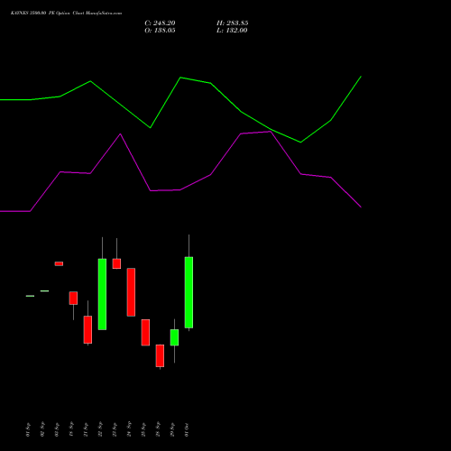 KAYNES 3500.00 PE (PUT) 27 October 2026 options price chart analysis Kaynes Technology Ind Ltd 