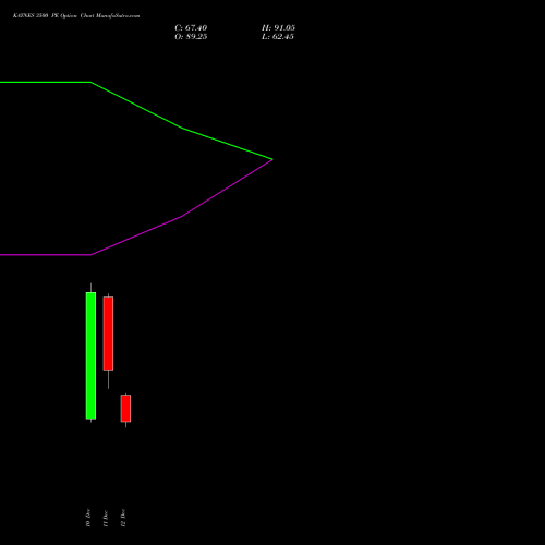 Live KAYNES 3500 PE (PUT) 27 January 2026 options price chart analysis Kaynes Technology Ind Ltd 