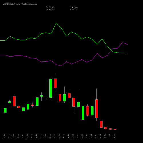 KAYNES 3500 PE (PUT) 24 February 2026 options price chart analysis Kaynes Technology Ind Ltd 