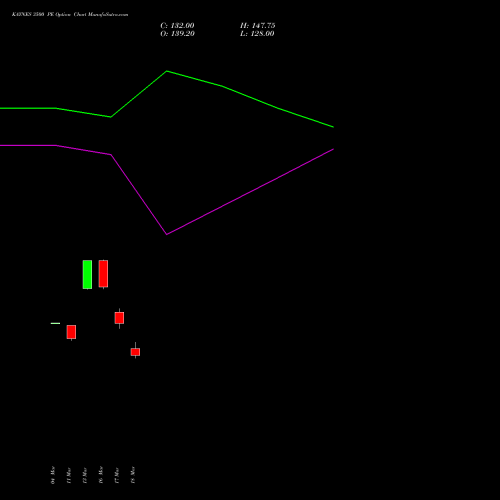KAYNES 3500 PE (PUT) 28 April 2026 options price chart analysis Kaynes Technology Ind Ltd 