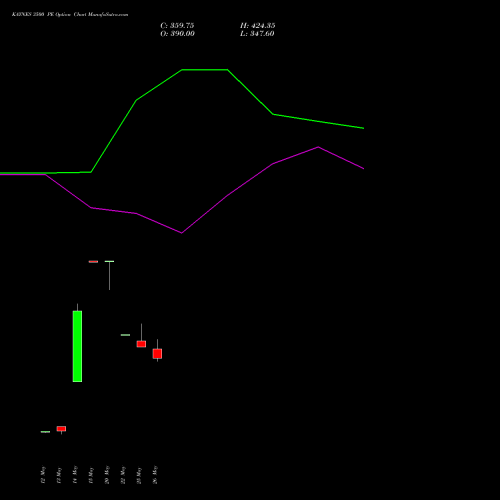 KAYNES 3500 PE (PUT) 30 June 2026 options price chart analysis Kaynes Technology Ind Ltd 