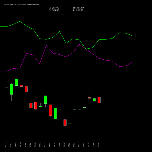 KAYNES 3500 PE (PUT) 28 July 2026 options price chart analysis Kaynes Technology Ind Ltd 