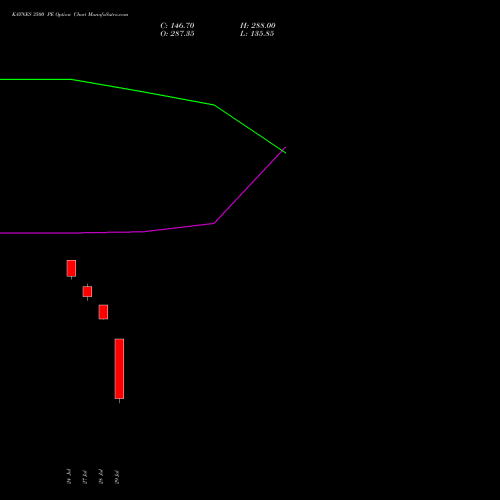 KAYNES 3500 PE (PUT) 25 August 2026 options price chart analysis Kaynes Technology Ind Ltd 