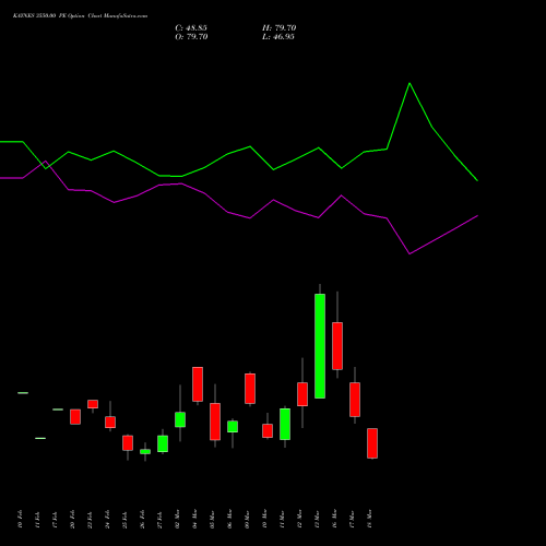 KAYNES 3550.00 PE (PUT) 30 March 2026 options price chart analysis Kaynes Technology Ind Ltd 