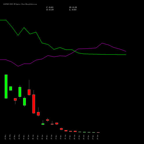 KAYNES 3550 PE (PUT) 28 April 2026 options price chart analysis Kaynes Technology Ind Ltd 