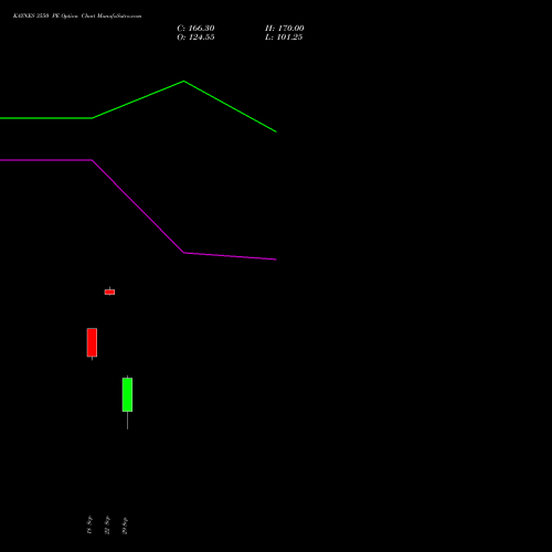 KAYNES 3550 PE (PUT) 27 October 2026 options price chart analysis Kaynes Technology Ind Ltd 