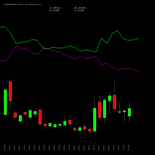 KAYNES 3600.00 PE (PUT) 27 January 2026 options price chart analysis Kaynes Technology Ind Ltd 