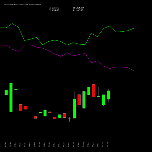 KAYNES 3600.00 PE (PUT) 24 February 2026 options price chart analysis Kaynes Technology Ind Ltd 