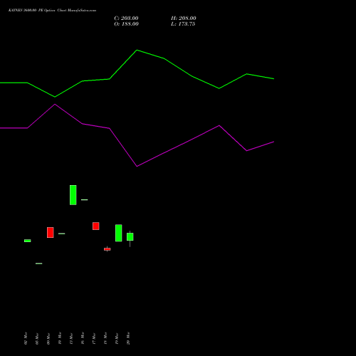 KAYNES 3600.00 PE (PUT) 28 April 2026 options price chart analysis Kaynes Technology Ind Ltd 