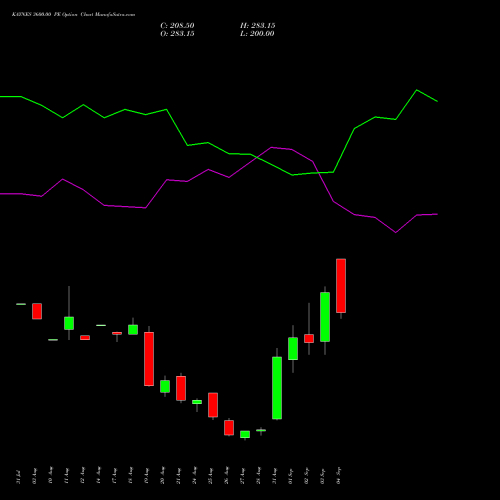 KAYNES 3600.00 PE (PUT) 29 September 2026 options price chart analysis Kaynes Technology Ind Ltd 