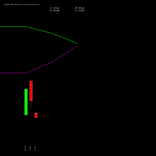 Live KAYNES 3600 PE (PUT) 27 January 2026 options price chart analysis Kaynes Technology Ind Ltd 