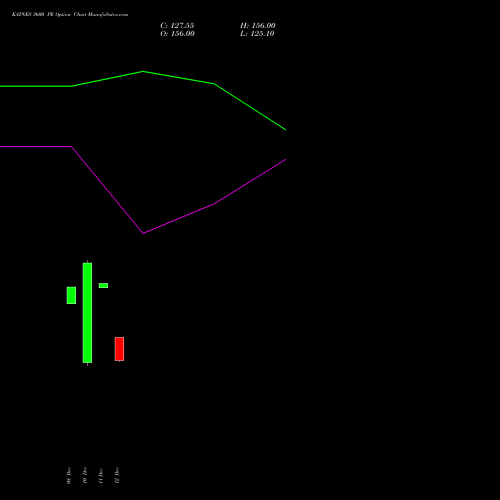 Live KAYNES 3600 PE (PUT) 24 February 2026 options price chart analysis Kaynes Technology Ind Ltd 
