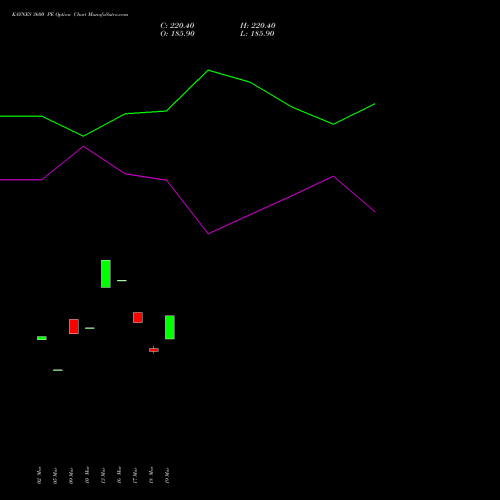 KAYNES 3600 PE (PUT) 28 April 2026 options price chart analysis Kaynes Technology Ind Ltd 