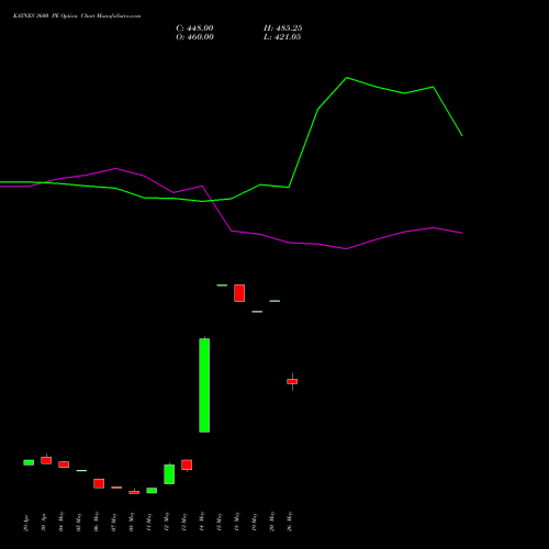KAYNES 3600 PE (PUT) 30 June 2026 options price chart analysis Kaynes Technology Ind Ltd 