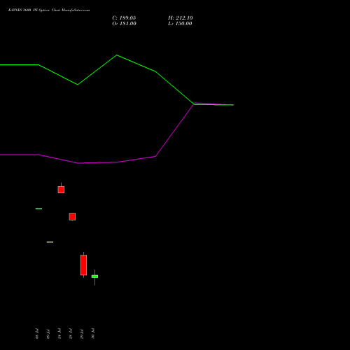 KAYNES 3600 PE (PUT) 25 August 2026 options price chart analysis Kaynes Technology Ind Ltd 
