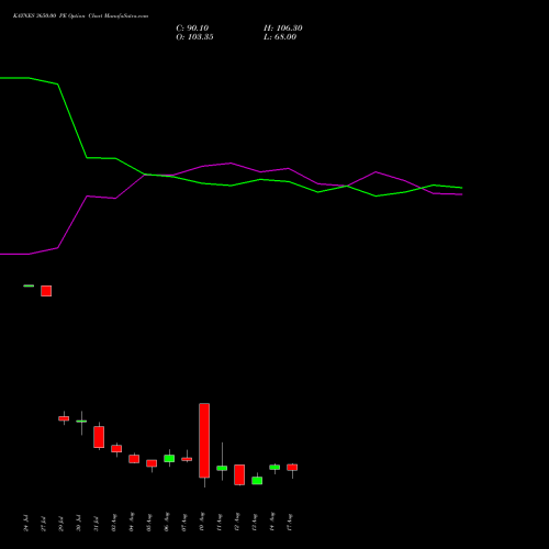 KAYNES 3650.00 PE (PUT) 25 August 2026 options price chart analysis Kaynes Technology Ind Ltd 
