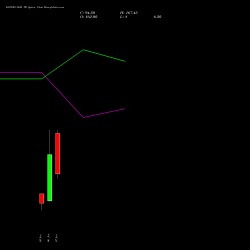 KAYNES 3650 PE (PUT) 27 January 2026 options price chart analysis Kaynes Technology Ind Ltd 