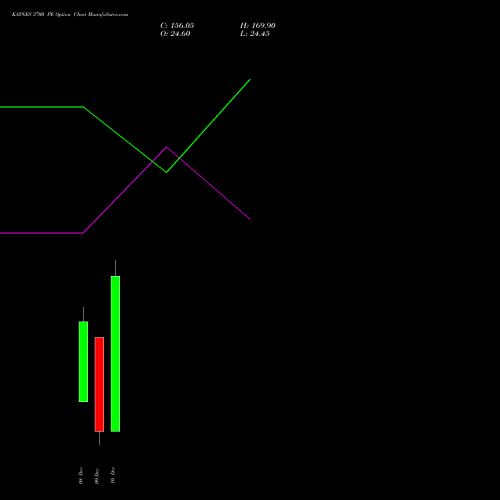 Live KAYNES 3700 PE (PUT) 30 December 2025 options price chart analysis Kaynes Technology Ind Ltd 