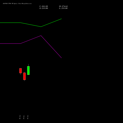 KAYNES 3700 PE (PUT) 24 February 2026 options price chart analysis Kaynes Technology Ind Ltd 