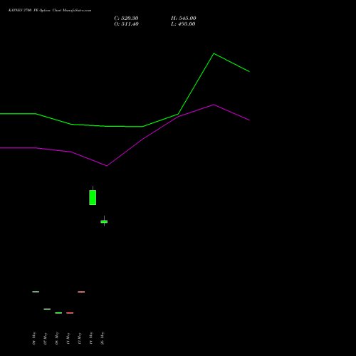 KAYNES 3700 PE (PUT) 30 June 2026 options price chart analysis Kaynes Technology Ind Ltd 