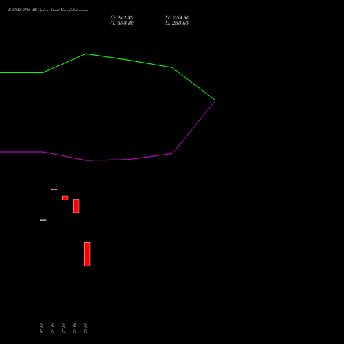 KAYNES 3700 PE (PUT) 25 August 2026 options price chart analysis Kaynes Technology Ind Ltd 