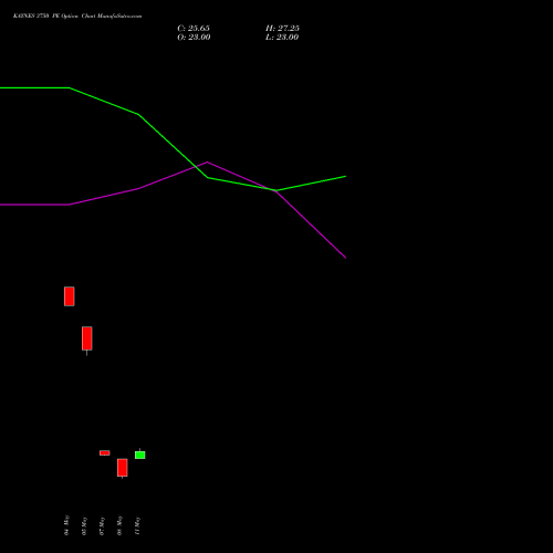 KAYNES 3750 PE (PUT) 26 May 2026 options price chart analysis Kaynes Technology Ind Ltd 