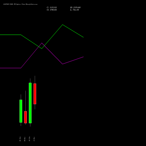 Live KAYNES 3800 PE (PUT) 30 December 2025 options price chart analysis Kaynes Technology Ind Ltd 