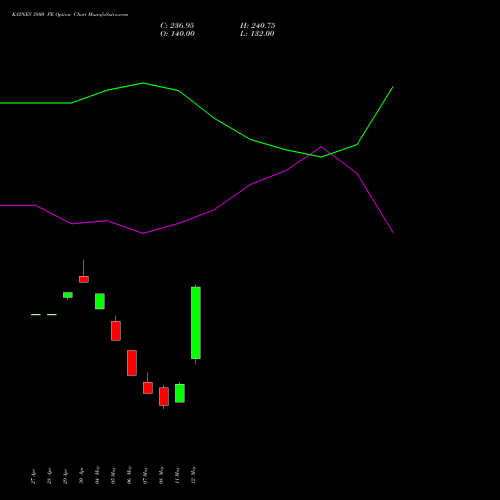 KAYNES 3800 PE (PUT) 30 June 2026 options price chart analysis Kaynes Technology Ind Ltd 