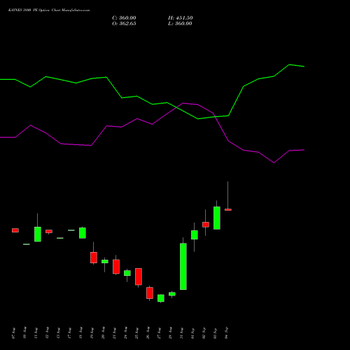KAYNES 3800 PE (PUT) 29 September 2026 options price chart analysis Kaynes Technology Ind Ltd 