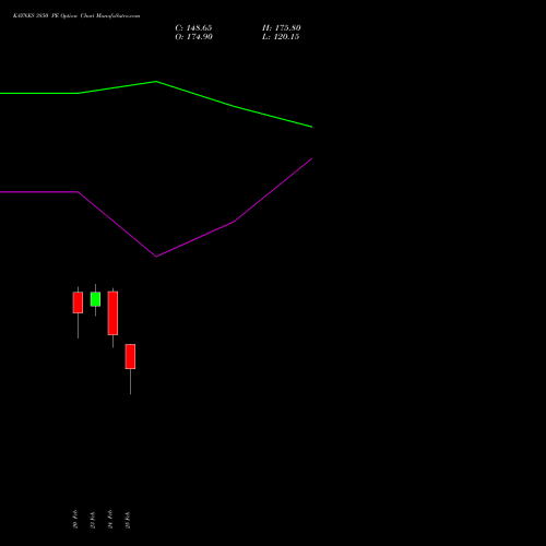 KAYNES 3850 PE (PUT) 30 March 2026 options price chart analysis Kaynes Technology Ind Ltd 