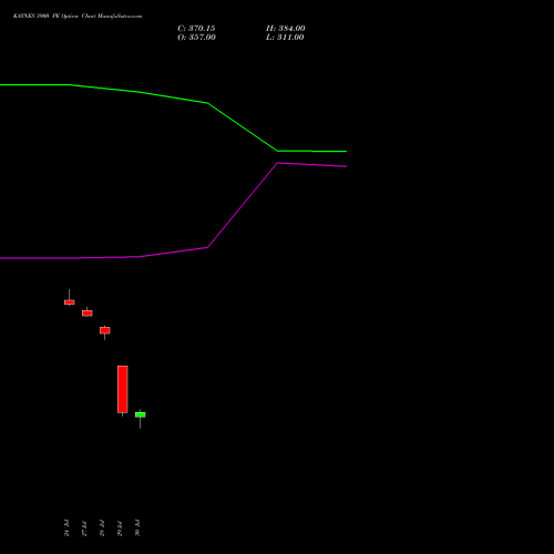 KAYNES 3900 PE (PUT) 25 August 2026 options price chart analysis Kaynes Technology Ind Ltd 